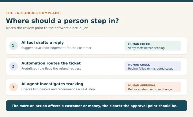 automation infographic showing when to check a drafted reply, review a routed ticket, and approve a refund.