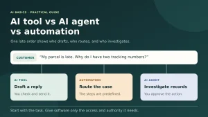 AI tools vs AI agents vs automation diagram showing three ways to handle a late-order complaint.
