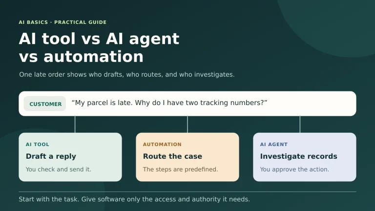 AI tools vs AI agents vs automation diagram showing three ways to handle a late-order complaint.