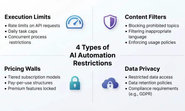 Infographic diagram showing four types of AI automation restrictions: execution limits, content filters, pricing walls, and data privacy concerns