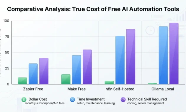 Bar chart comparing dollar cost, time investment, and technical skill required for Zapier, Make, n8n, and Ollama free tiers


