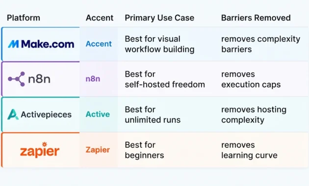Comparison table showing Make, n8n, Activepieces, and Zapier automation platforms with their best use cases and restrictions removed


