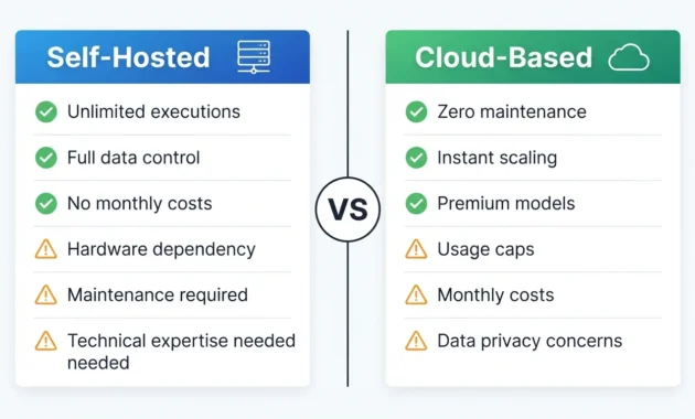 Comparison diagram showing advantages and trade-offs of self-hosted versus cloud-based AI automation platforms

